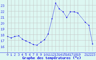 Courbe de tempratures pour Lamballe (22)