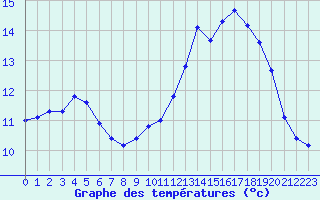 Courbe de tempratures pour Lagny-sur-Marne (77)