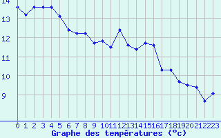 Courbe de tempratures pour Hyres (83)