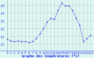 Courbe de tempratures pour Hestrud (59)