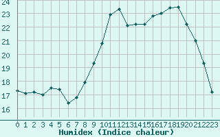 Courbe de l'humidex pour Cherbourg (50)