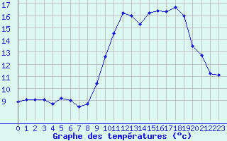 Courbe de tempratures pour Marignane (13)