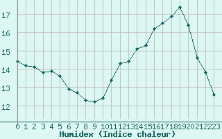 Courbe de l'humidex pour Cabestany (66)