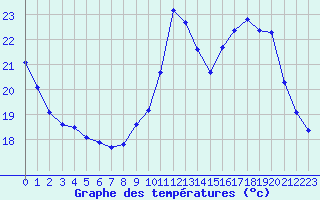 Courbe de tempratures pour Souprosse (40)