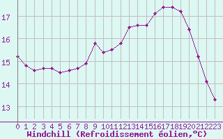Courbe du refroidissement olien pour Eu (76)