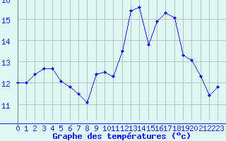 Courbe de tempratures pour Troyes (10)
