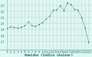 Courbe de l'humidex pour Bourges (18)