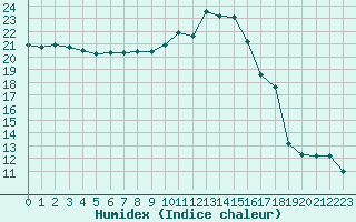 Courbe de l'humidex pour Baye (51)