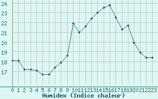 Courbe de l'humidex pour Ile du Levant (83)