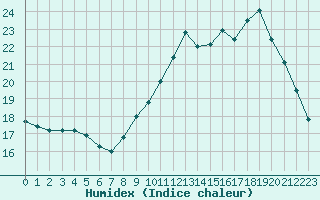 Courbe de l'humidex pour Millau (12)