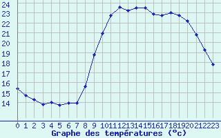 Courbe de tempratures pour Saint-Brieuc (22)