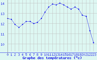 Courbe de tempratures pour Almenches (61)