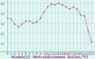 Courbe du refroidissement olien pour Almenches (61)