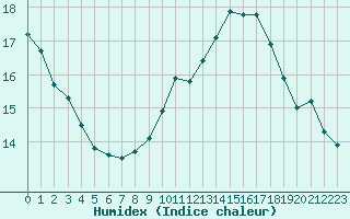 Courbe de l'humidex pour Ontinyent (Esp)