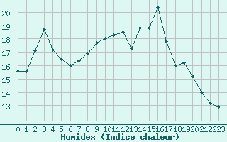 Courbe de l'humidex pour Saint-Andre-de-la-Roche (06)