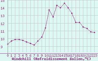 Courbe du refroidissement olien pour Saint-Paul-lez-Durance (13)