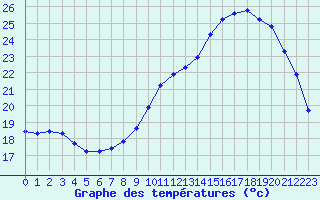 Courbe de tempratures pour Corny-sur-Moselle (57)