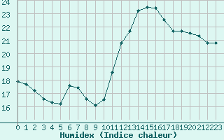 Courbe de l'humidex pour Croisette (62)