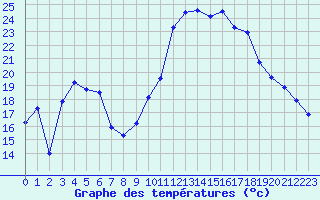 Courbe de tempratures pour Avignon (84)