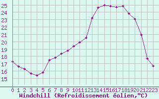 Courbe du refroidissement olien pour Baye (51)