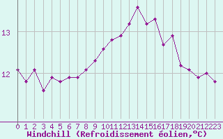 Courbe du refroidissement olien pour Le Mesnil-Esnard (76)