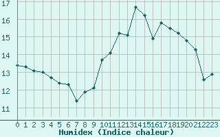 Courbe de l'humidex pour Ploumanac'h (22)