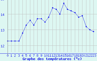 Courbe de tempratures pour Dieppe (76)