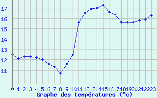 Courbe de tempratures pour Saint-Girons (09)