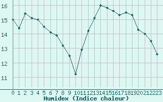 Courbe de l'humidex pour Vias (34)