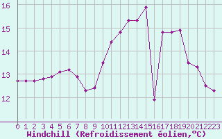 Courbe du refroidissement olien pour Le Mesnil-Esnard (76)