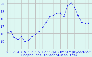 Courbe de tempratures pour Creil (60)