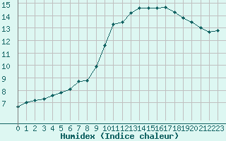 Courbe de l'humidex pour Mouilleron-le-Captif (85)