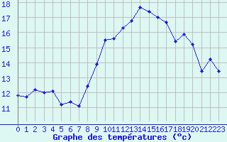 Courbe de tempratures pour Ile Rousse (2B)