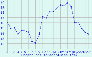 Courbe de tempratures pour Miribel-les-Echelles (38)