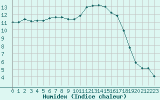 Courbe de l'humidex pour Saint-Brevin (44)