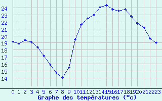 Courbe de tempratures pour Pointe de Socoa (64)