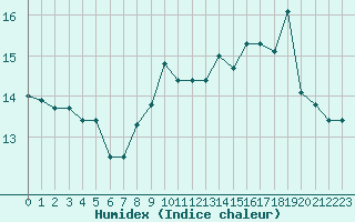 Courbe de l'humidex pour Cap de la Hague (50)