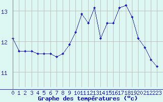 Courbe de tempratures pour Trgueux (22)