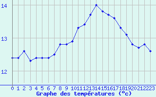 Courbe de tempratures pour Ontinyent (Esp)