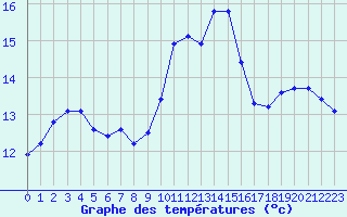 Courbe de tempratures pour Ile Rousse (2B)