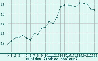 Courbe de l'humidex pour Cap Corse (2B)