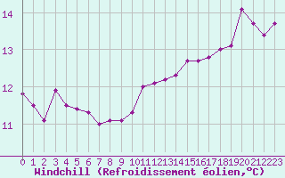 Courbe du refroidissement olien pour Saint-Igneuc (22)