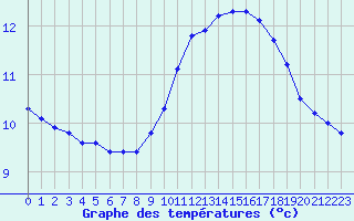 Courbe de tempratures pour Lamballe (22)