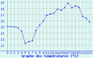 Courbe de tempratures pour Brignogan (29)