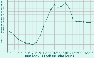 Courbe de l'humidex pour Aix-en-Provence (13)