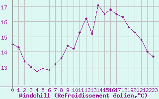 Courbe du refroidissement olien pour Hohrod (68)