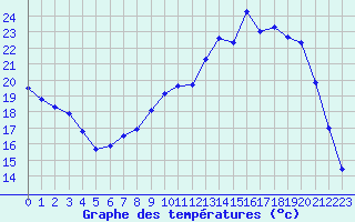 Courbe de tempratures pour Besson - Chassignolles (03)