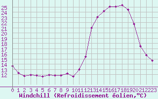 Courbe du refroidissement olien pour Agen (47)