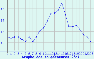 Courbe de tempratures pour Ile Rousse (2B)