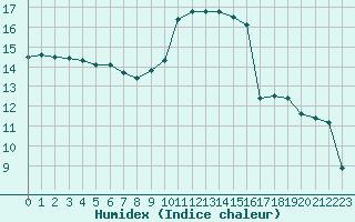 Courbe de l'humidex pour Chambry / Aix-Les-Bains (73)